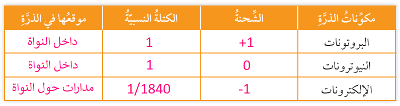 مكونات الذرة